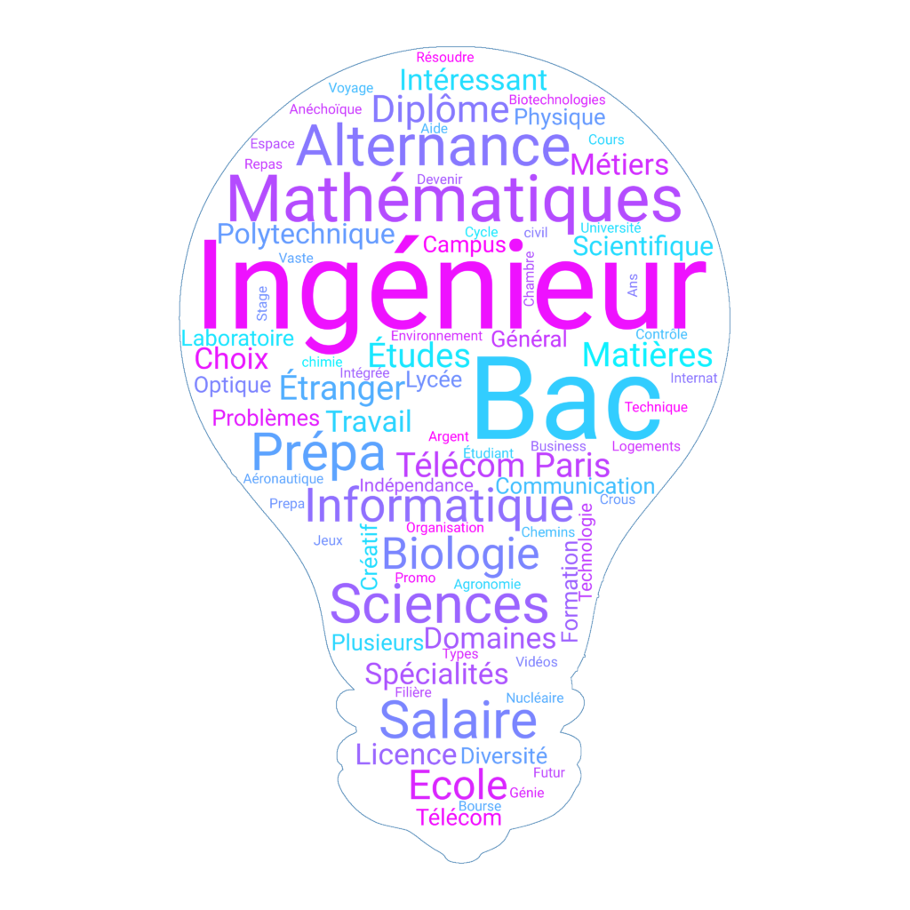 Image d'un nuage de mots contenant des mots clefs donnés par les élèves.